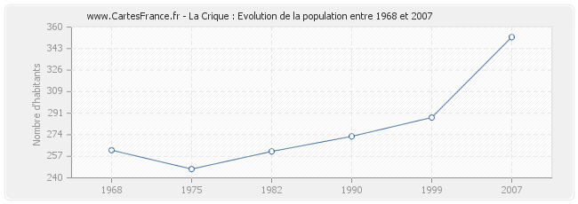 Population La Crique